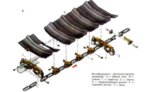 Транспортер цепной ленточный ТЛЦ